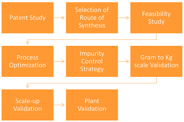 CMO/CDMO for Exclusive Synthesis